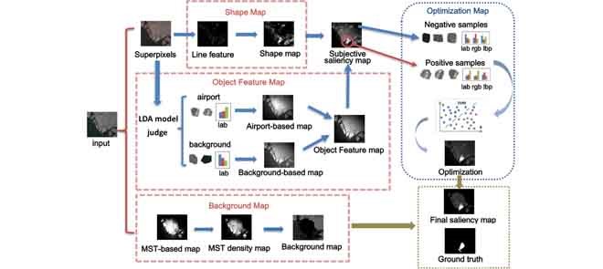 Flowchart